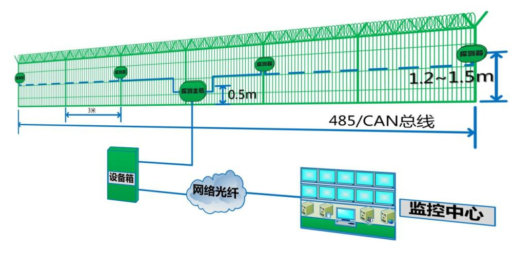 1683683890999303.jpg 物聯(lián)網(wǎng)智能周界系統(tǒng)